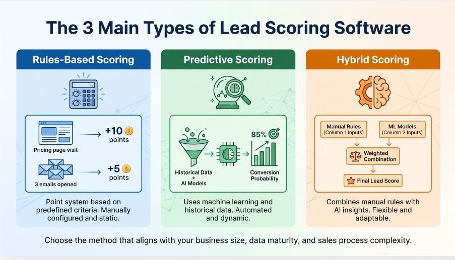 lead scoring software